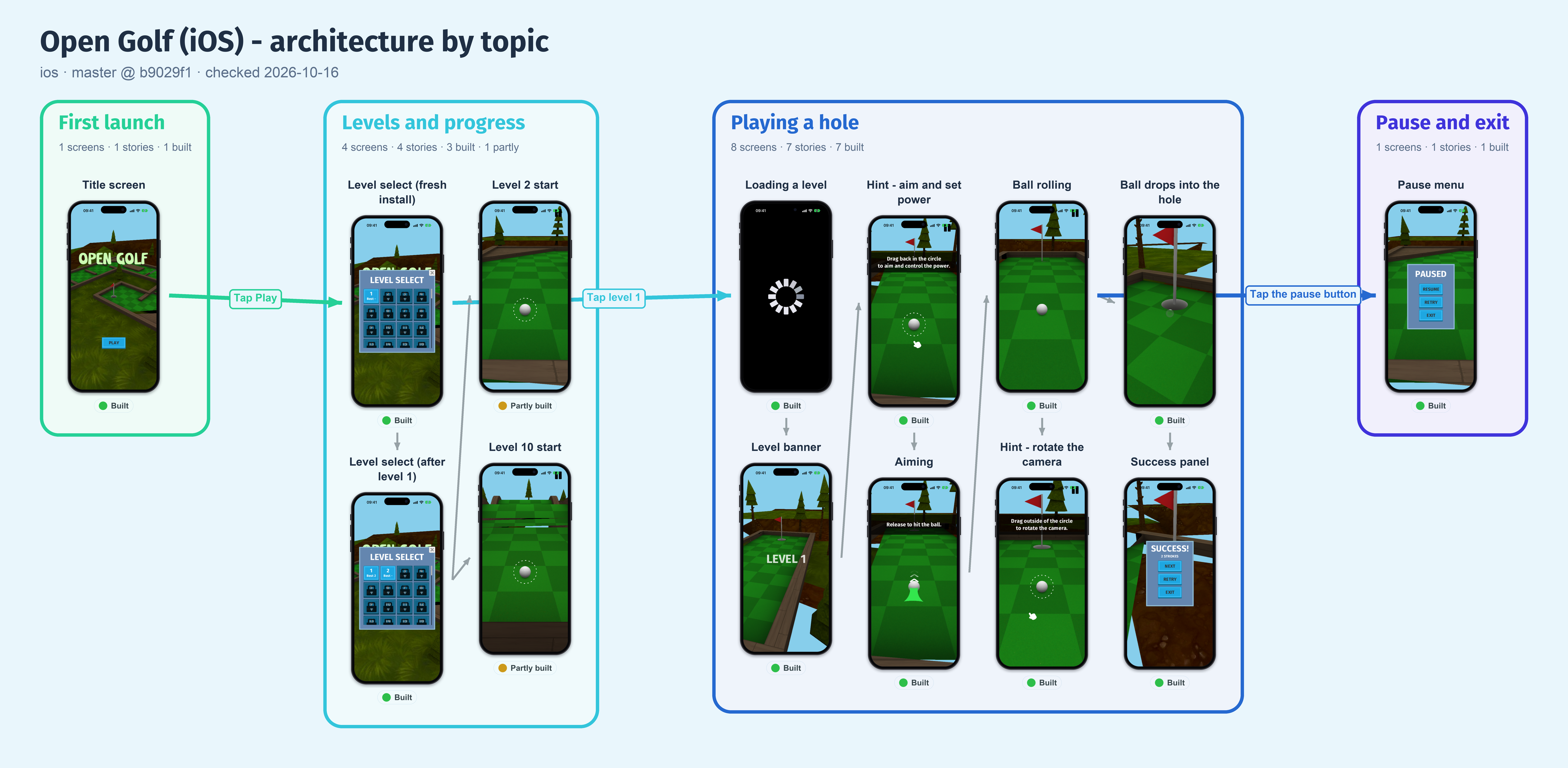 Architecture by topic of the Open-Golf iOS example (click for full size)